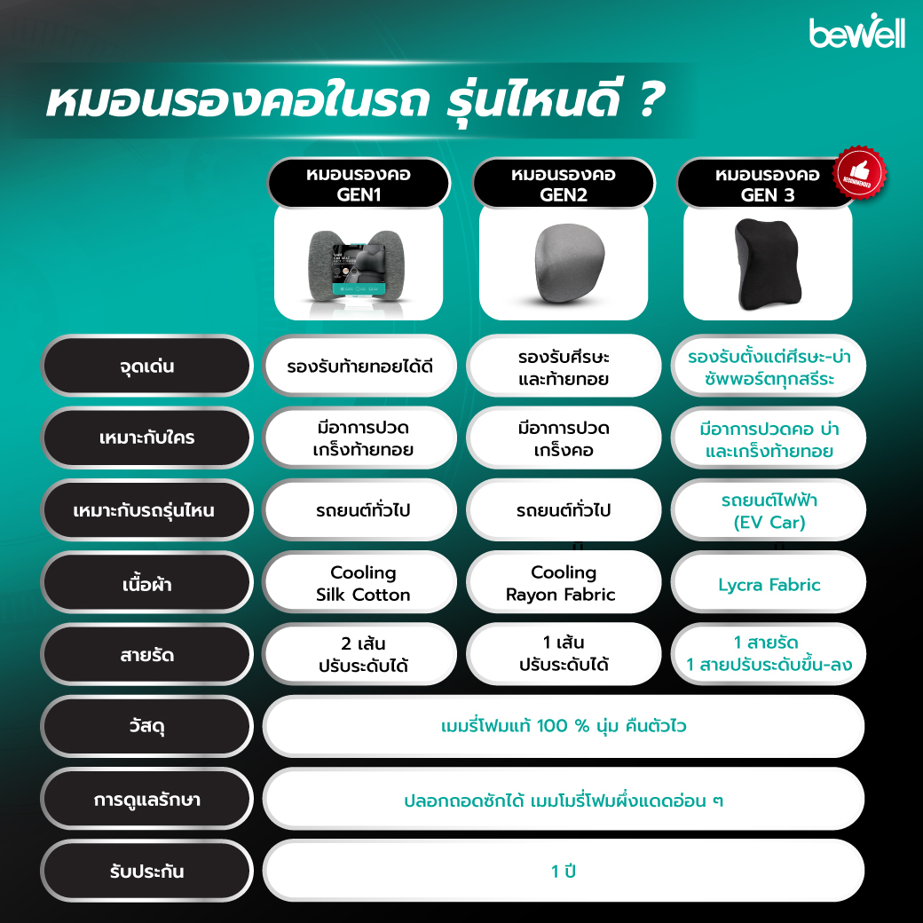 หมอนรองคอในรถ เพื่อสุขภาพ GEN 3 สำหรับรถยนต์ไฟฟ้า | Car Neck Cushion Gen 3