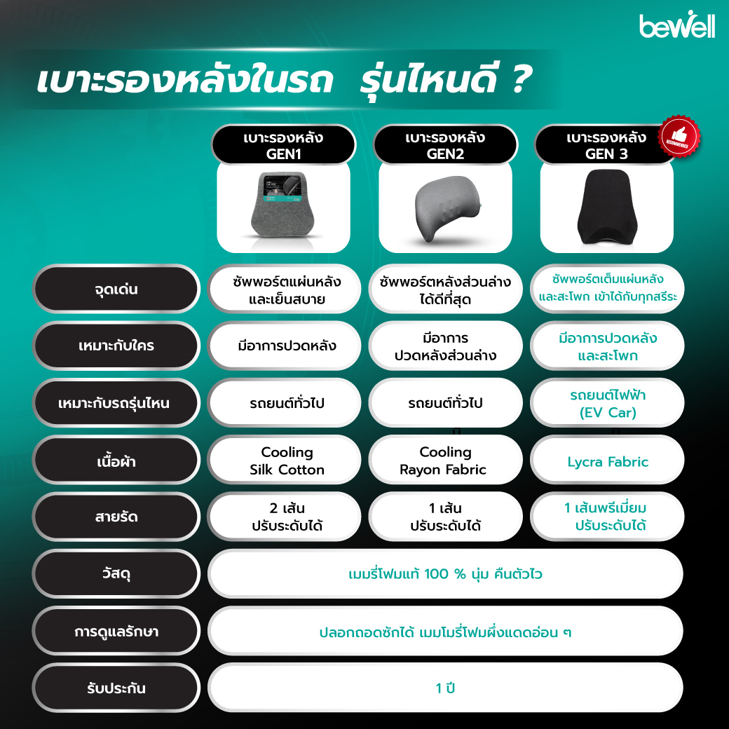 เบาะรองหลังในรถ เพื่อสุขภาพ GEN 3 สำหรับรถยนต์ไฟฟ้า | Car Back Cushion Gen 3
