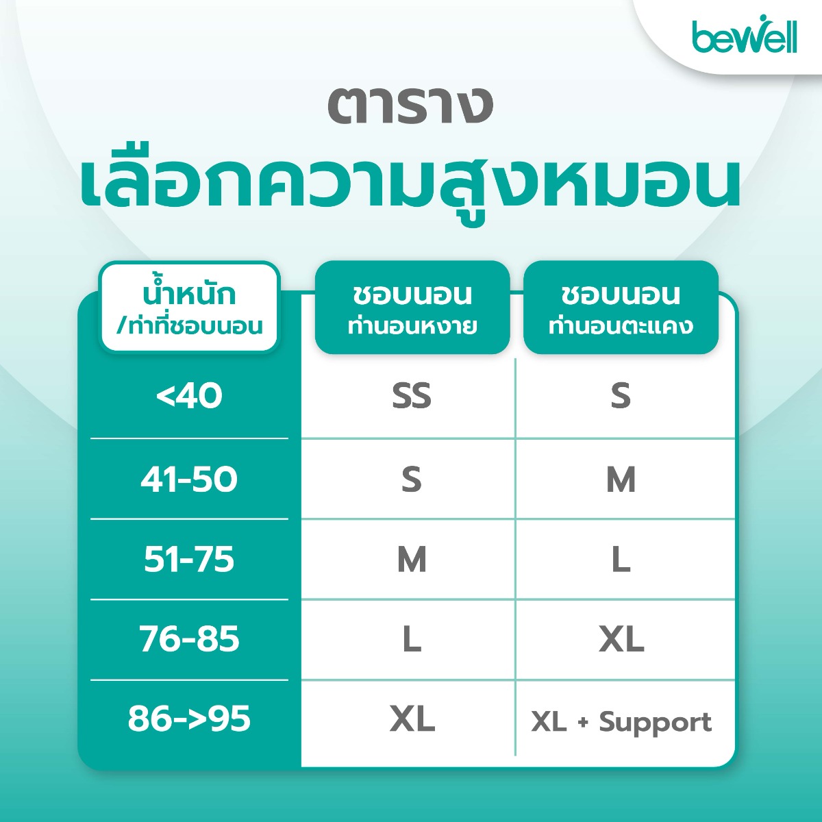 หมอนเพื่อสุขภาพ Bewell มีให้เลือก 5 ขนาด SS ถึง XL ตามสรีระ