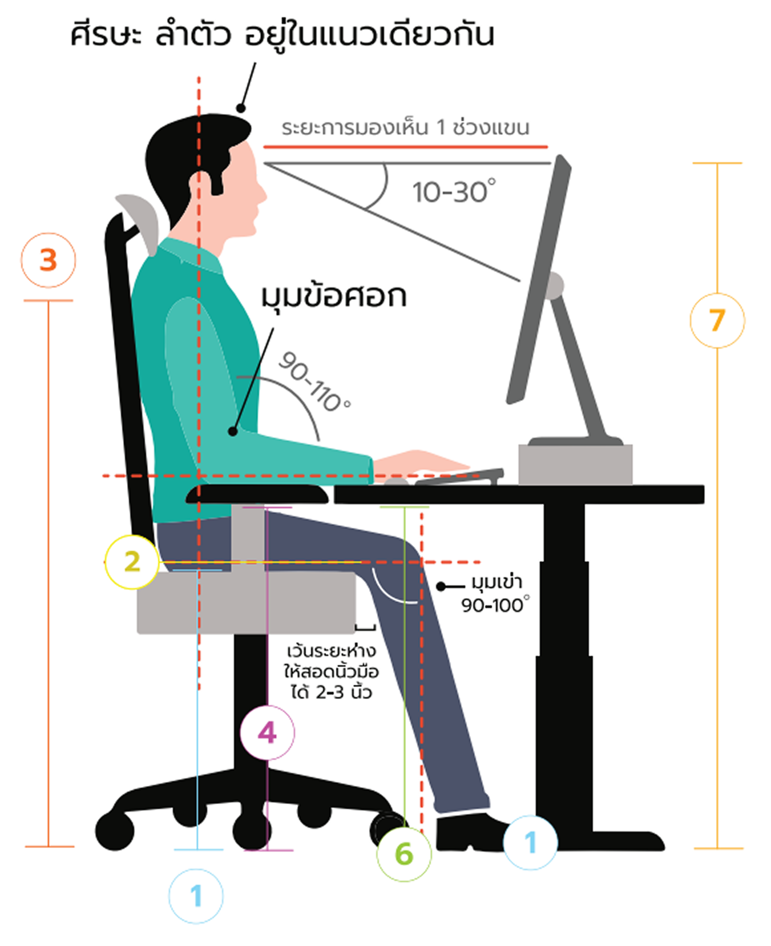 ท่านั่งตามหลัก Ergonomic