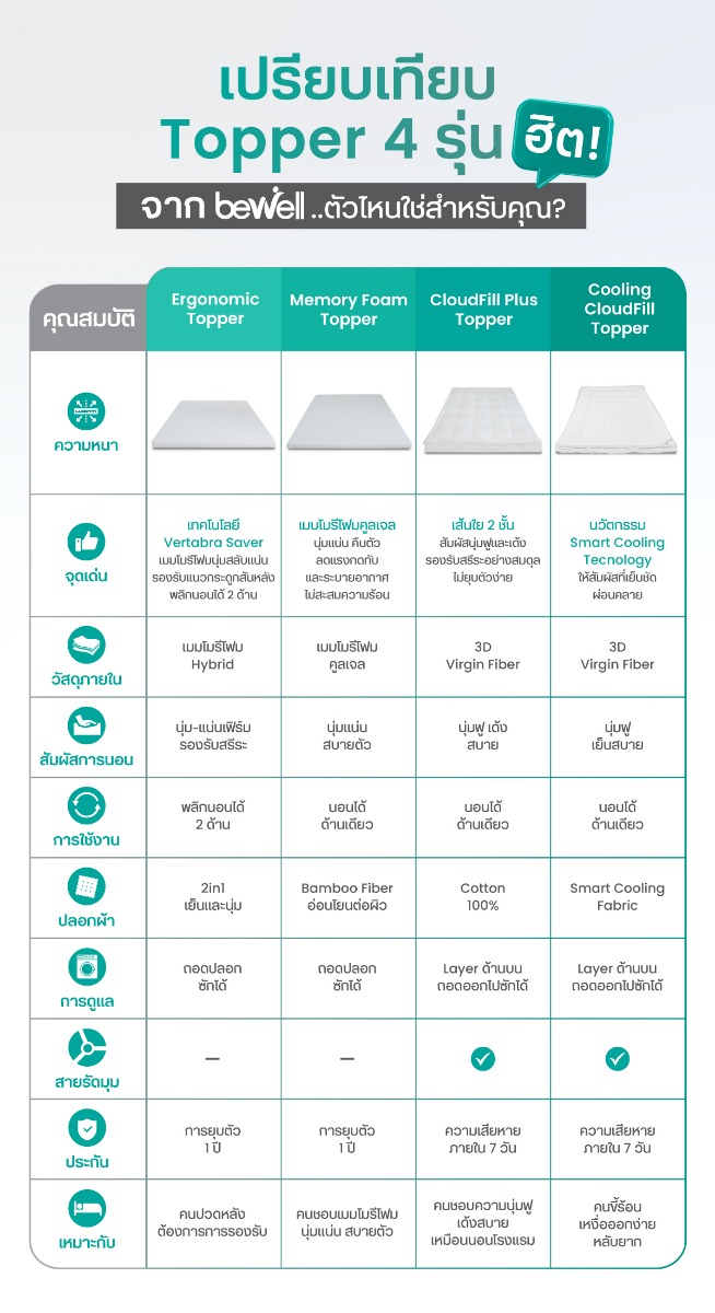 Bewell Ergonomic Topper Memory Foam